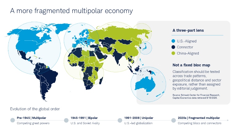 Graphic shows a world map grouping countries as U.S.-aligned, China-aligned, or connector countries, with a timeline of different types of economies: multipolar, bipolar, unipolar, and fragmented multipolar.