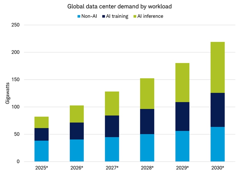 A stacked bar graph shows the projected demand for global data center by non-AI workload, AI training workload, and AI inference workload from 2025 to 2030. All of which increase from below 100 gigawatts per year to more than 200 gigawatts per year. Projections as of December 2025.