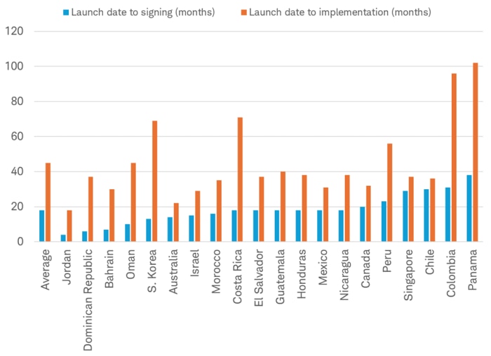 Bar chart shows the average number of months from 1985-2016 that the U.S. took to negotiate a tariff agreement and to implement a tariff agreement with various countries.