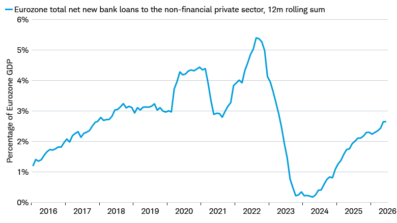Line chart shows monthly new non-financial sector bank loans as a percentage of the Eurozone's GDP. Monthly data from January 2016 through August 2026.