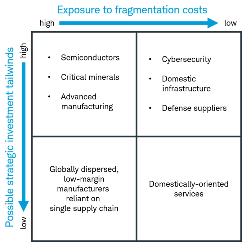 Figure shows potential beneficiaries of global fragmentation plotted by exposure to fragmentation costs and possible strategic investment tailwinds.