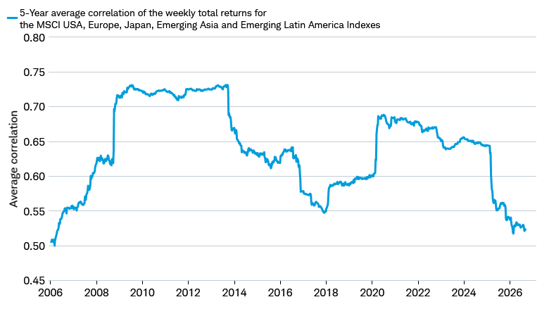 Line chart shows the five-year average correlation of weekly total returns for the MSCI USA, MSCI Europe, MSCI Japan, MSCI Emerging Markets Asia, and MSCI Emerging Markets Latin America Indexes from January 2, 2006 through September 25, 2026.