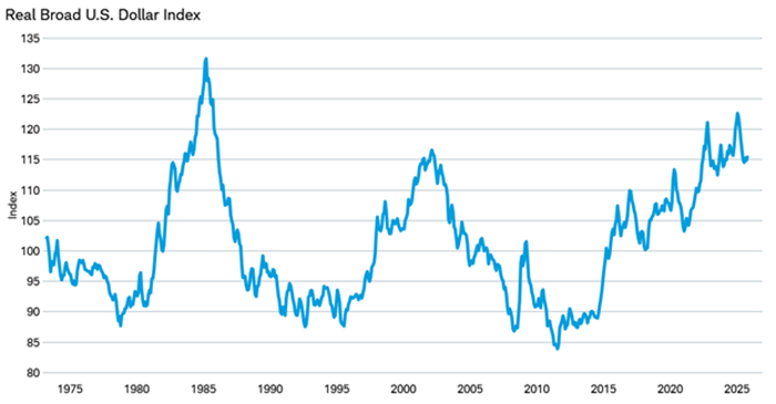 Chart shows movements in the Real Broad U.S. Dollar Index  dating back to 1975.