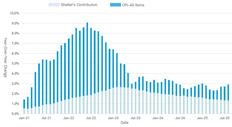 Shelter costs are one of the largest inputs in the Bureau of Labor Statistics Consumer Price Index (CPI). The shelter input in the CPI index measures rent of a primary residence or the owner's equivalent rent. Data from January 2021 through August 2025 show how shelter's contribution to CPI gradually increased from 2021 through 2023, and since 2023, has dropped somewhat, but remains a large input of CPI.