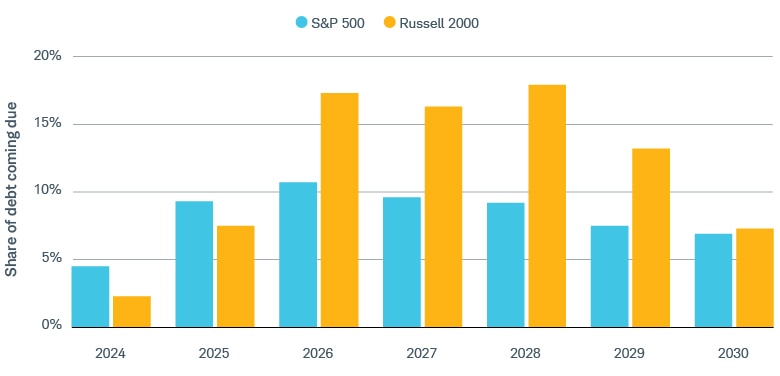 Debt coming due in the S&P 500 and Russell 2000 is expected to climb in 2025 and 2026. Debt in the Russell 2000 is forecast to decline from 2027 to 2030 and is expected to remain high in the S&P 500 until 2028 before falling in 2029 and 2030.