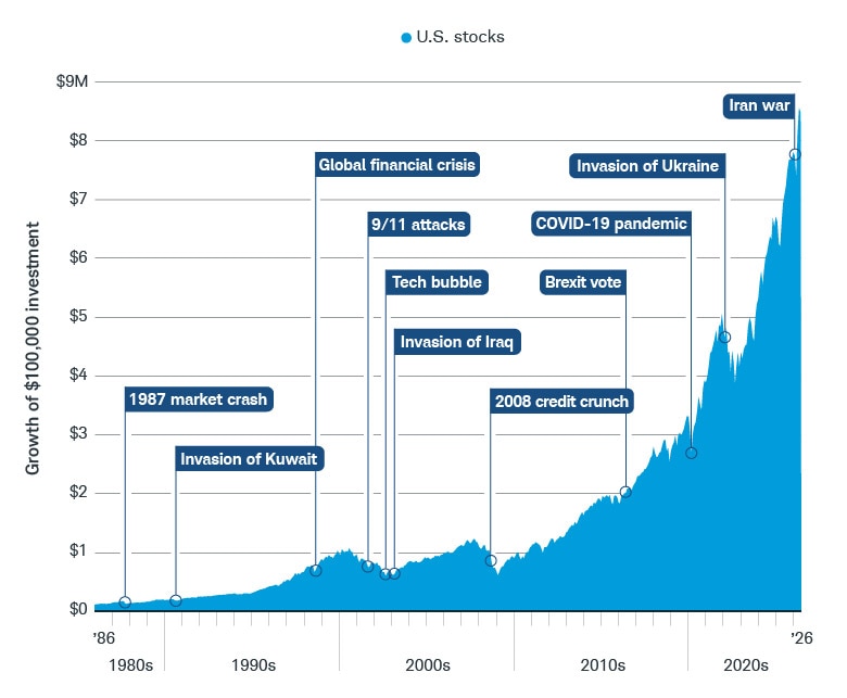 Historically, the S&P 500 Index has recovered from market drops within 12 months of the onset of major geopolitical events.