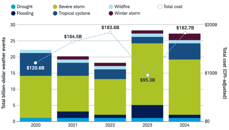 In 2020, 22 weather events caused $120.6 billion in damages; in 2021, 20 events caused $164.5 billion; in 2022, 18 events caused $183.6 billion; in 2023, 28 events caused $95.3 billion; and in 2024, 27 events caused $182.7 billion.