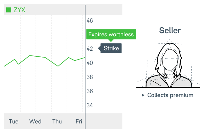 The stock price is below the strike price of the option on expiration Friday and the contract expires worthless, meaning the seller keeps the premium.