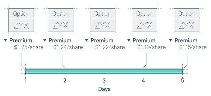 Options lose value at an accelerating rate as time passes. In this hypothetical example, the option begins at $1.25 per contract on day one and loses $0.01 on day two, $0.02 on day three, $0.03 on day four, and $0.04 on day five.