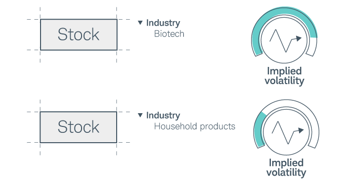 Options on stocks in more volatile industries like biotechnology tend to have higher levels of implied volatility compared to slower-moving industries like household goods.