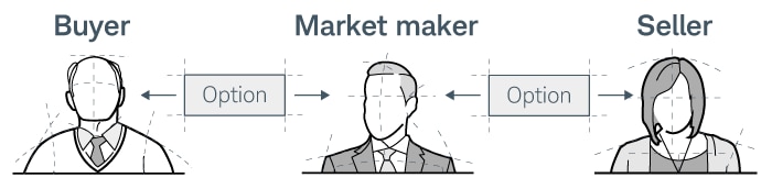 Market makers are often on the other side of both the buyer and the seller's options trade.
