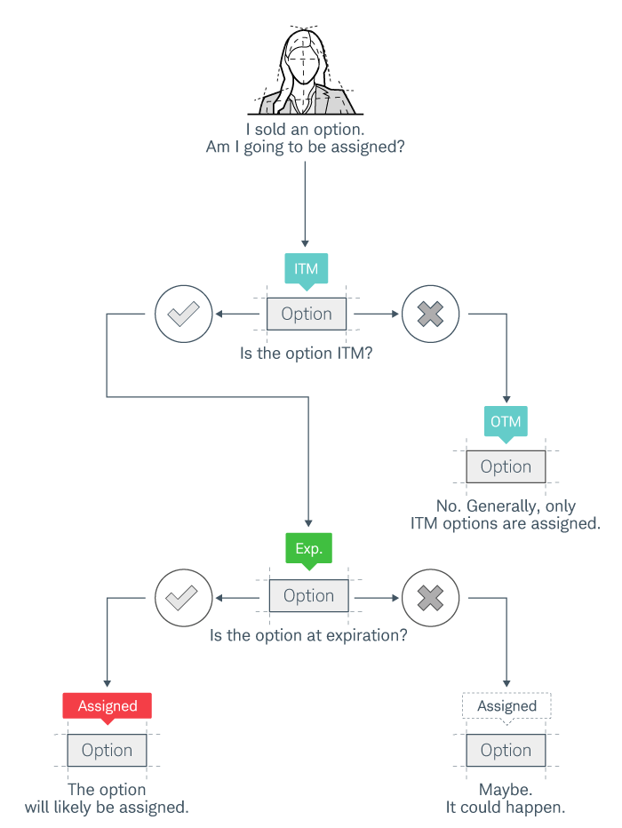 If OTM, the option is not likely to be assigned. If it's ITM and not yet expiring, assignment is a possibility. If the option is ITM and at expiration, it's likely to be assigned.
