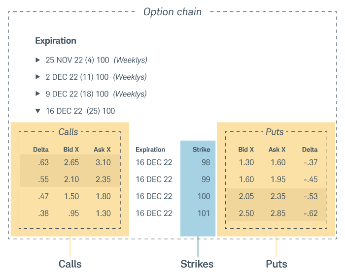 An option chain with puts and calls and their strike prices.