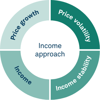 income approach