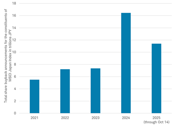 The size of announced stock buybacks among constituents of the MSCI Japan Index more than doubled in 2024, compared to previous years, surpassing 16 trillion yen. Buybacks in 2025 are on pace for another strong year.