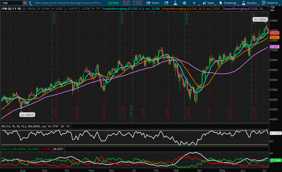 Dow Jones E-Mini Futures 1 Year Daily Chart