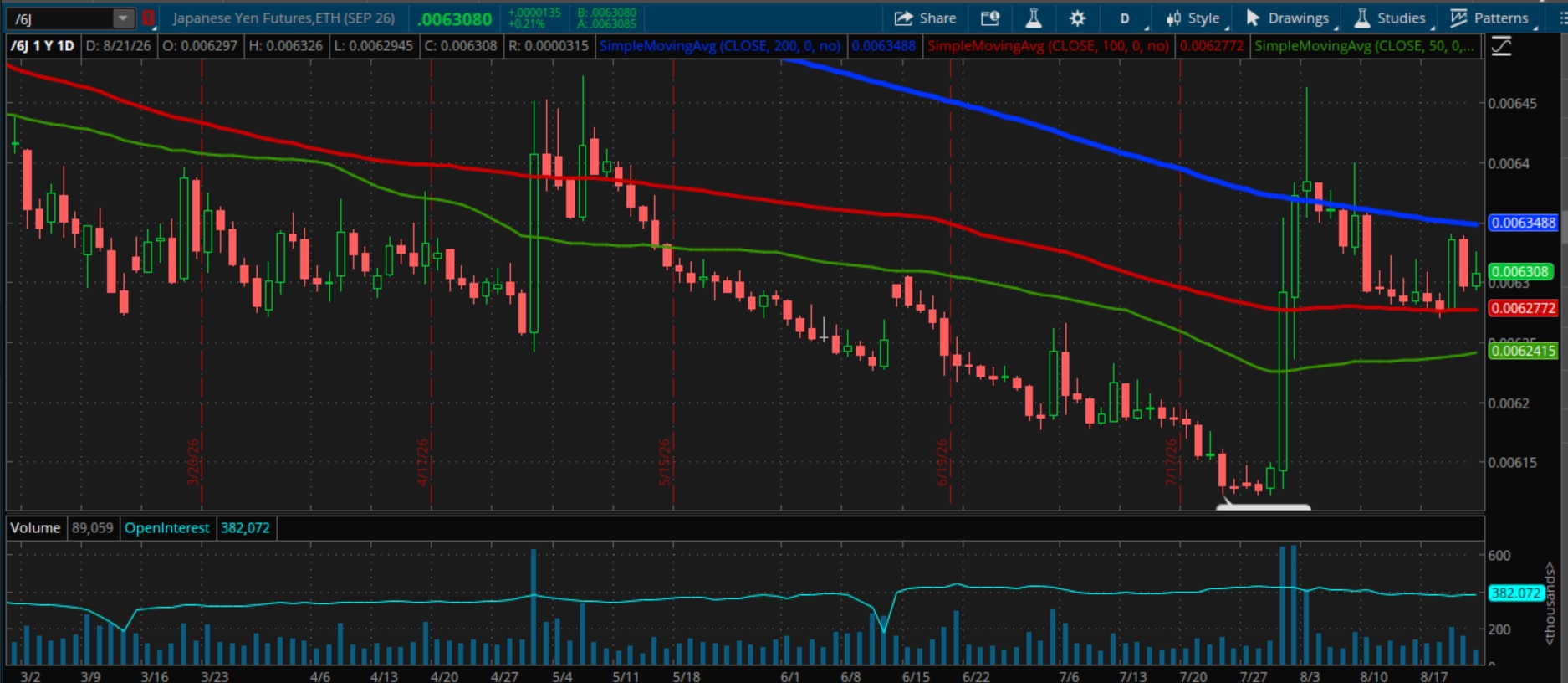Japanese Yen (/6J) Chart