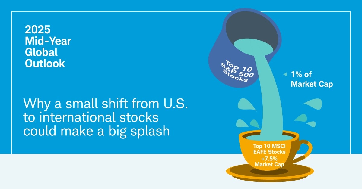 Graphic showing liquid labelled 1% of market cap pouring from a bucket labelled Top 10 S&P 500 stocks into a teacup labelled Top 10 MSCI EAFE stocks +7.5% Market Cap, with the caption "Why a small shift from U.S. to international Stocks could make a big splash."