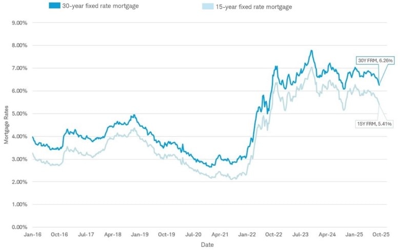 Weekly data on 30-year and 15-year fixed-rate mortgages going back to January 2016 show that the lowest rates happened during early 2021, and rates rose steadily since then. Weekly rates of September 18, 2025 were 6.26% for 30-year fixed and 5.41% for 15-year fixed.