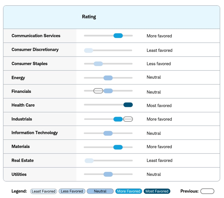 Sector ratings on a five-point scale: least favored, less favored, neutral, more favored, and most favored. Communications Services is more favored. Consumer Discretionary is least favored. Consumer Staples is less favored. Energy is neutral. Financials is  neutral. Health Care is most favored. Industrials is most more favored. Information Technology is neutral. Materials is more favored. Real Estate is least favored. Utilities is neutral.