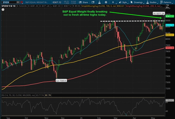 S&P Equal Weight finally breaking out to fresh all-time highs today.