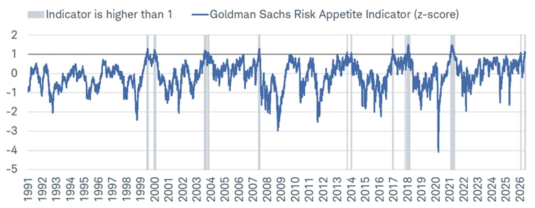 Line chart shows z-score of the Goldman Sachs Risk Appetite Indicator from 1991 to its current reading as of May 29, 2026.