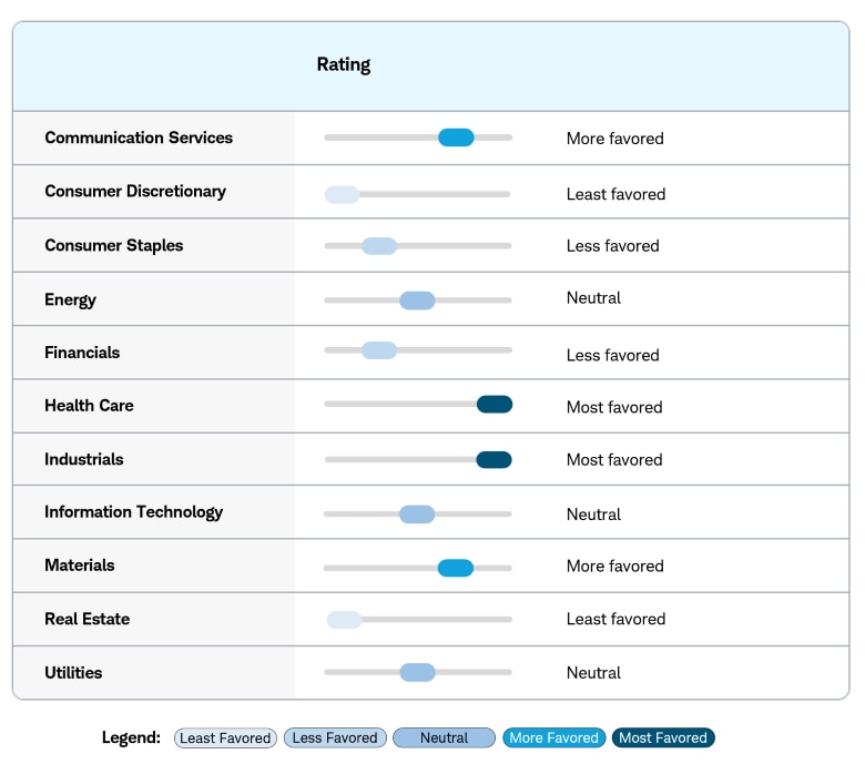 Sector ratings on a five-point scale: least favored, less favored, neutral, more favored and most favored. Communications Services is more favored. Consumer Discretionary is least favored. Consumer Staples is less favored. Energy is neutral. Financials is less favored. Health Care is most favored. Industrials is most favored. Information Technology is neutral. Materials is more favored. Real Estate is least favored. Utilities is neutral.