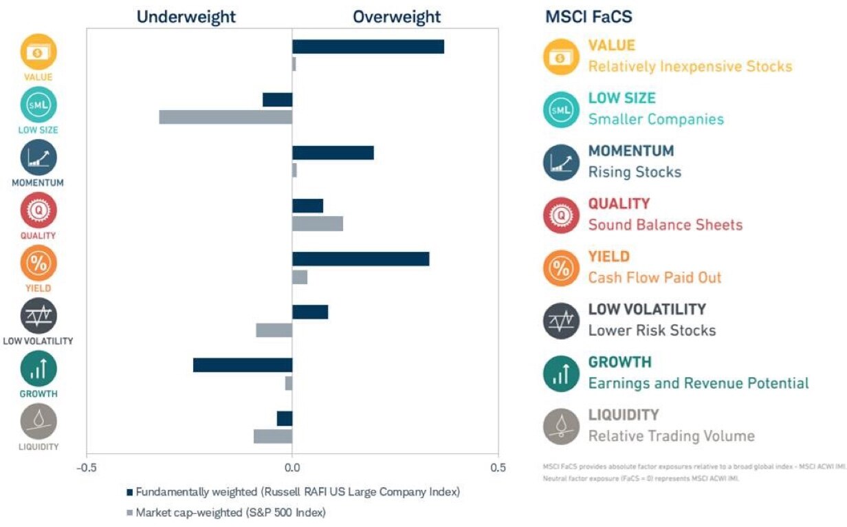 MSCI factor box