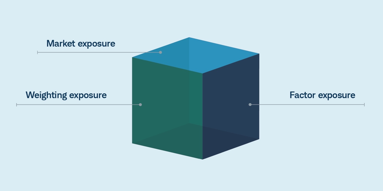illustration of exposure principles as a cube