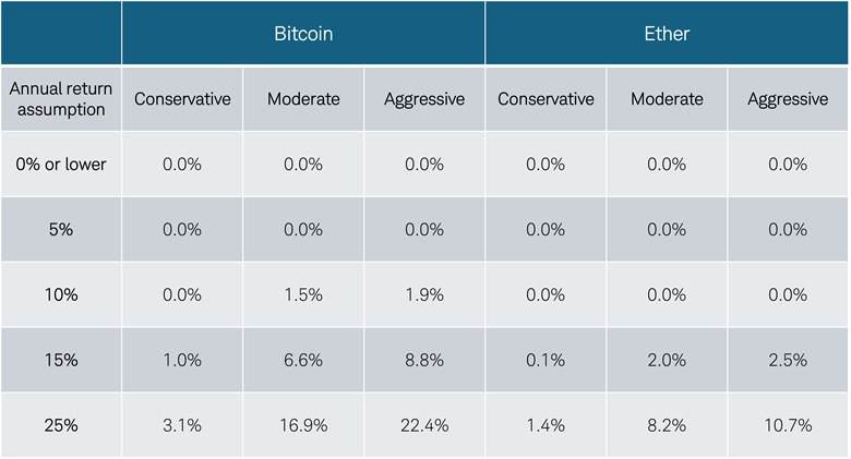 Table shows implied allocation to bitcoin and ether based on annual return assumptions of zero or lower, 5%, 10%, 15% and 25%.