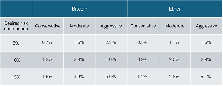 Table shows implied allocation to bitcoin and ether based on desired risk contribution of 5%, 10%, and 15%.