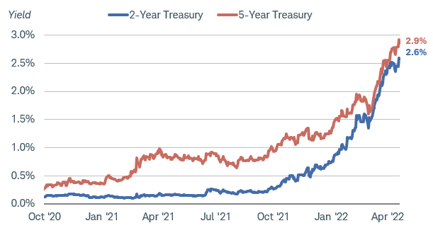 The 2-year and 5-year Treasury yields have risen sharply since January, to 2.5% and 2.8%, respectively.