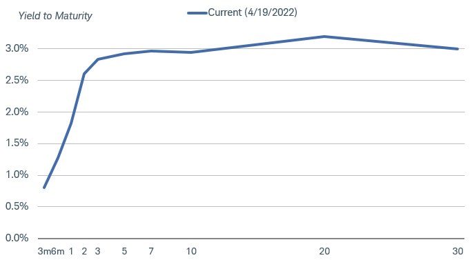 Yield curve as of April 19, 2022 shows a steep rise for three-month, six-month, one-year and two-year Treasuries, but then levels off through 30-years. 