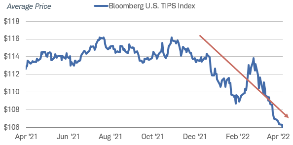  The average price of TIPS has been declining for most of 2022, offsetting consumer price index adjustments, which reflect inflation. 