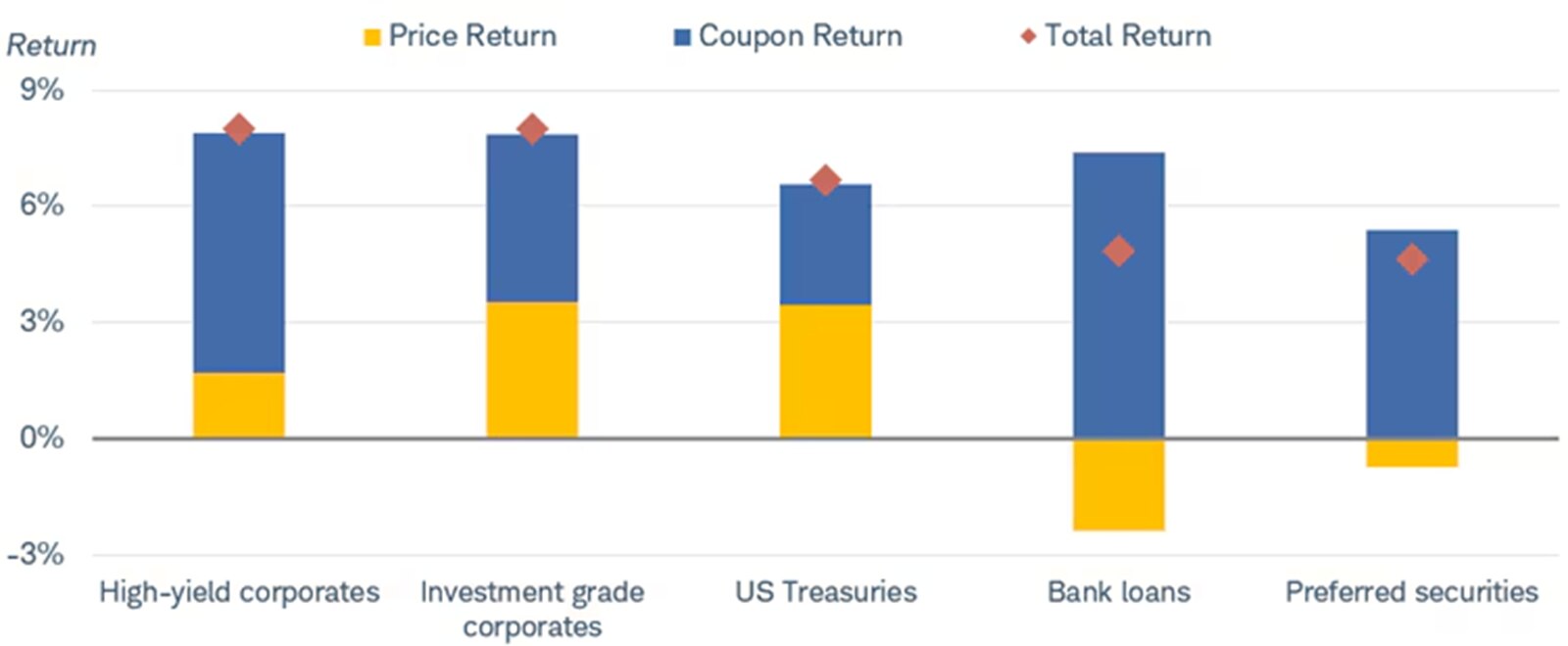 Chart shows year-to-date returns for high-yield corporate bonds, investment-grade corporates, US Treasuries, bank loans and preferred securities. The bars representing returns are color-coded to show how much of the return (both positive and negative) was due to price return and how much was due to coupon return. 