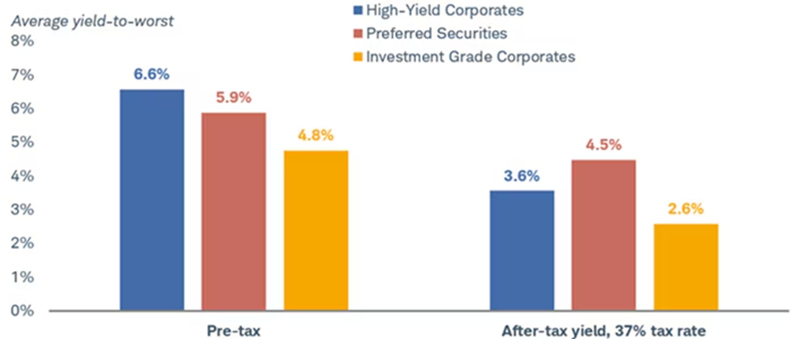 Average yield-to-worst for high-yield corporates, preferred securities and investment-grade corporates both pre-tax and after tax.