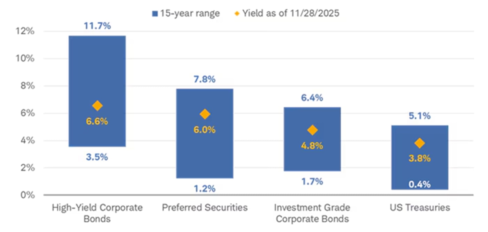 Chart shows 15-year range and the yield as of November 28, 2025, for high-yield corporate bonds, preferred securities, investment grade corporate bonds and US Treasuries. 