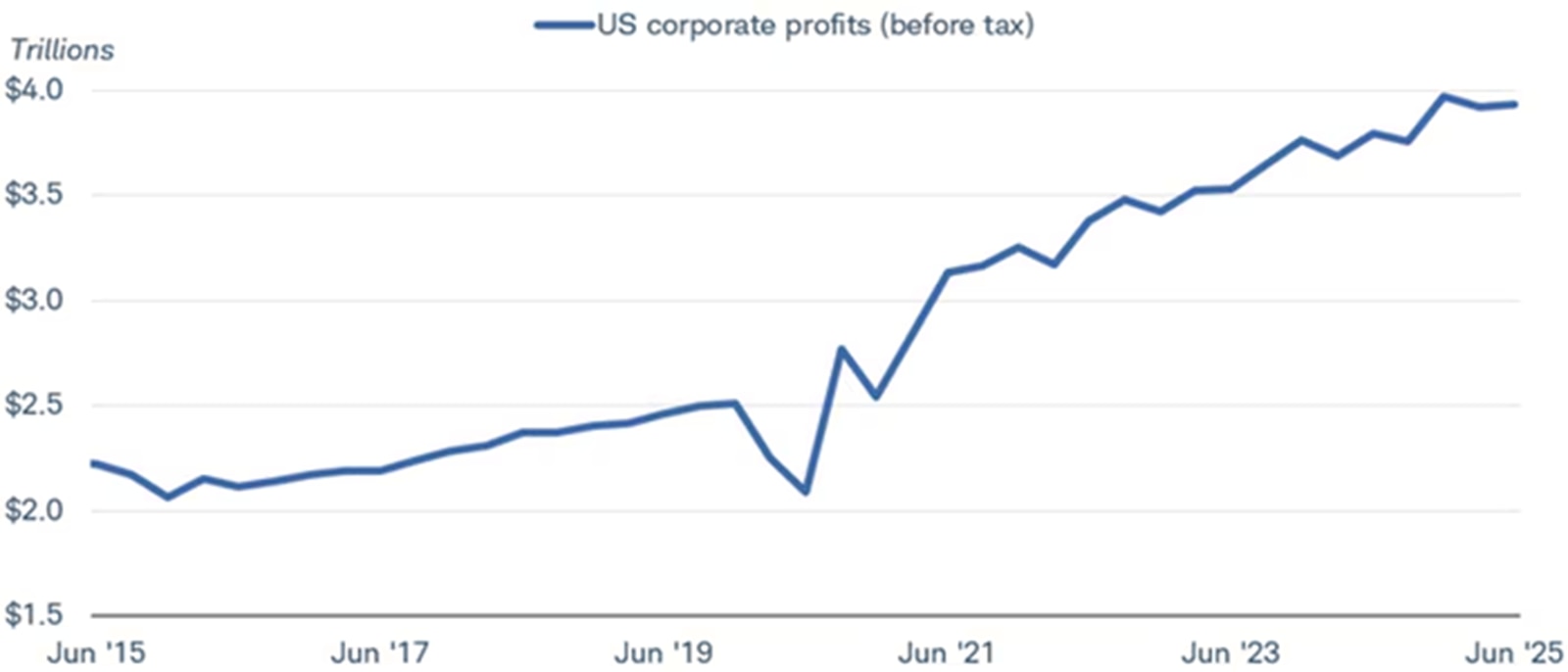 Chart shows US corporate profits before tax at near 3.9 trillion dollars. 