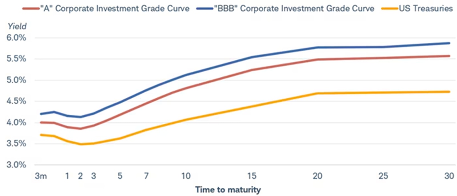Chart shows yield curve for A rated Corporate Investment Grade Corporate Bonds, BBB rated Corporate Investment Grade Corporate Bonds, and US Treasuries. 