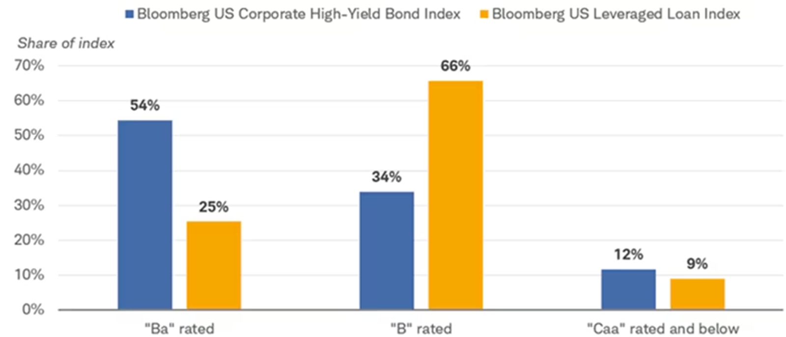 The shares of the Bloomberg US Corporate High-Yield Bond Index and the Bloomberg US Leveraged Loan Index that are rated Ba, B and Caa and below.