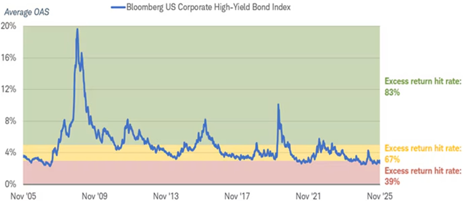 The average option-adjusted spread of the Bloomberg US Corporate High-Yield Bond Index dating back to November 2005.