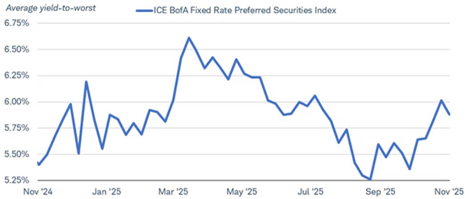 Average yield-to-worst for the ICE BofA Fixed Rate Preferred Securities Index dating back to November 2024.