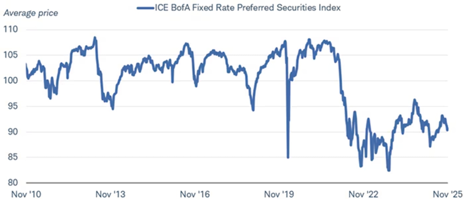 The average price of the ICE BofA Fixed Rate Preferred Securities Index dating back to November 2010.
