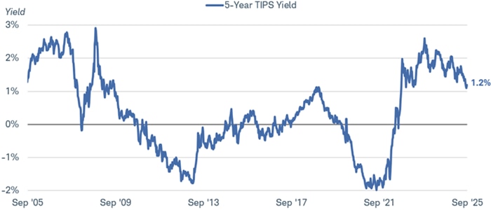 Chart shows the five-year TIPS yield from September 19, 2005 to September 19, 2025. Although down from recent highs, the yield is still near the high end of the range since 2010.