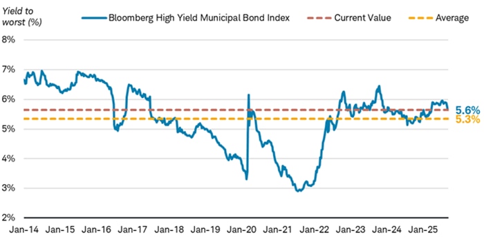 Chart shows the yield to worst for the Bloomberg High-Yield Municipal Bond Index dating back to January 13, 2014. As of September 22, 2025, the yield was 5.6%, above its average of 5.3% during the time period.