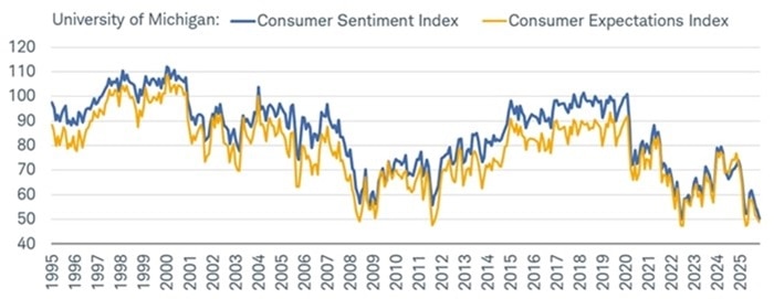 University of Michigan's Consumer Sentiment Index and Consumer Expectations Index dating back to 1995.