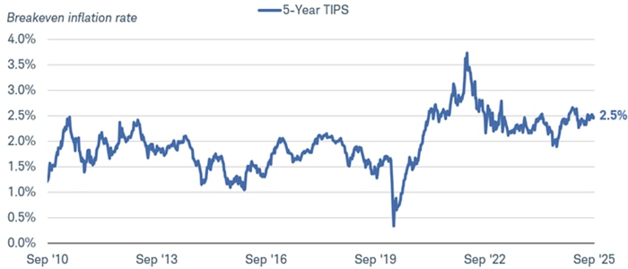 Chart shows the breakeven inflation rate for a 5-year TIPS from September 19, 2010 to September 19, 2025. The rate was 2.5% as of September 19, 2025.