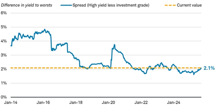 Chart shows the difference in yield to worst for high-yield munis minus investment-grade munis dating back to January 2014. As of September 22, 2025, the spread was 2.1%.