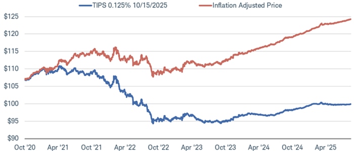Chart shows the secondary market price of a TIPS with a 0.125% coupon compared with its inflation-adjusted price.