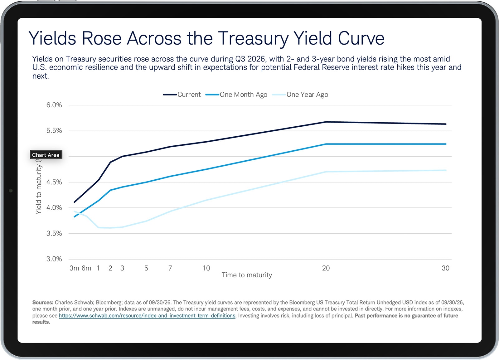 preview of chart on ipad yields rose across the treasury curve